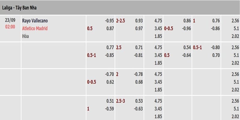 Soi kèo Atletico Madrid vs Rayo Vallecano lựa chọn mức tài