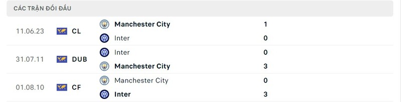 Lịch sử chạm trán giữa Manchester City vs Inter