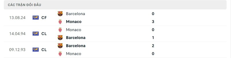 Lịch sử chạm trán giữa Monaco vs Barcelona
