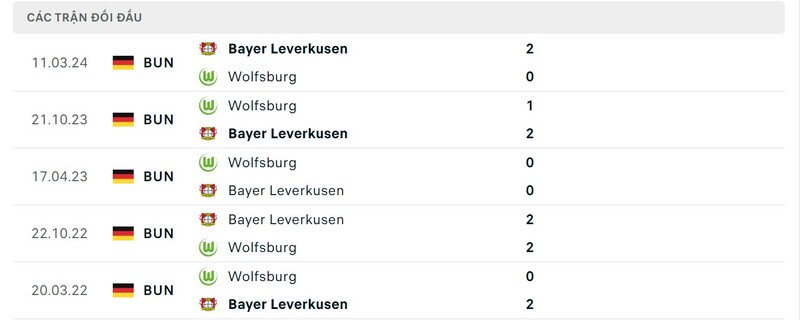 Lịch sử đối đầu giữa Bayer Leverkusen vs Wolfsburg trong quá khứ