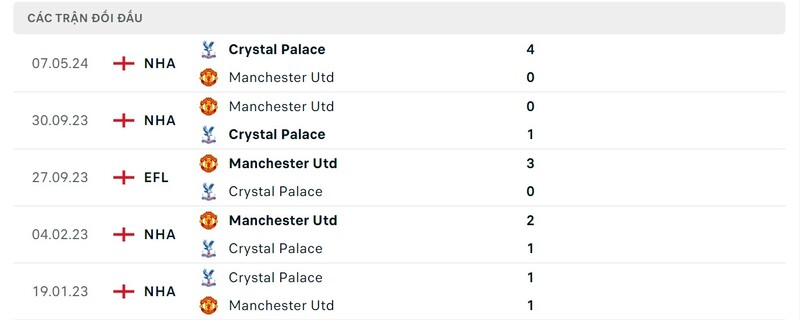 Lịch sử đối đầu giữa Crystal Palace vs Manchester United trong quá khứ