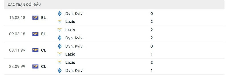 Lịch sử đối đầu giữa Dynamo Kyiv vs Lazio