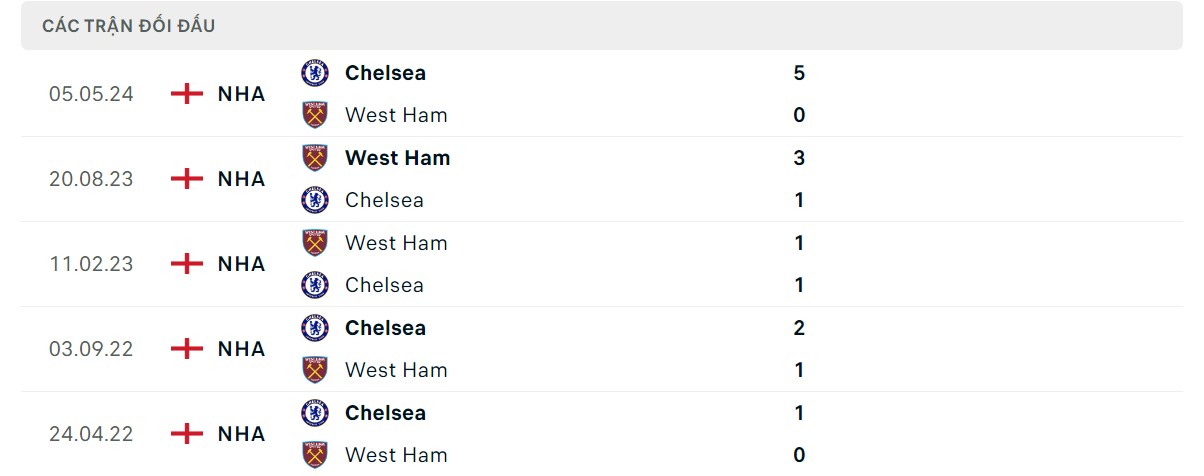 Lịch sử chạm trán giữa West Ham United vs Chelsea