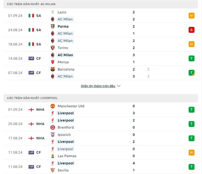 Phong độ của AC Milan vs Liverpool