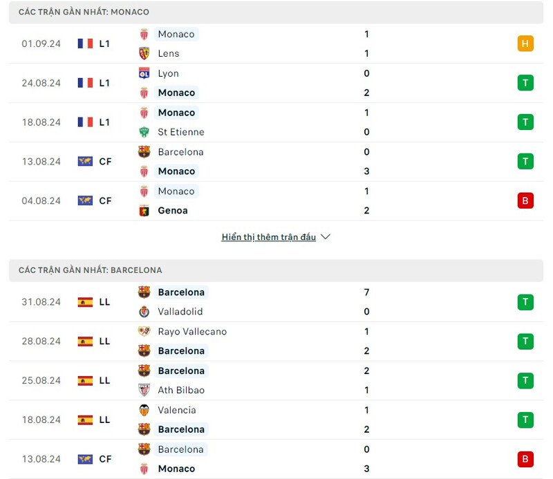 Phong độ của Monaco vs Barcelona