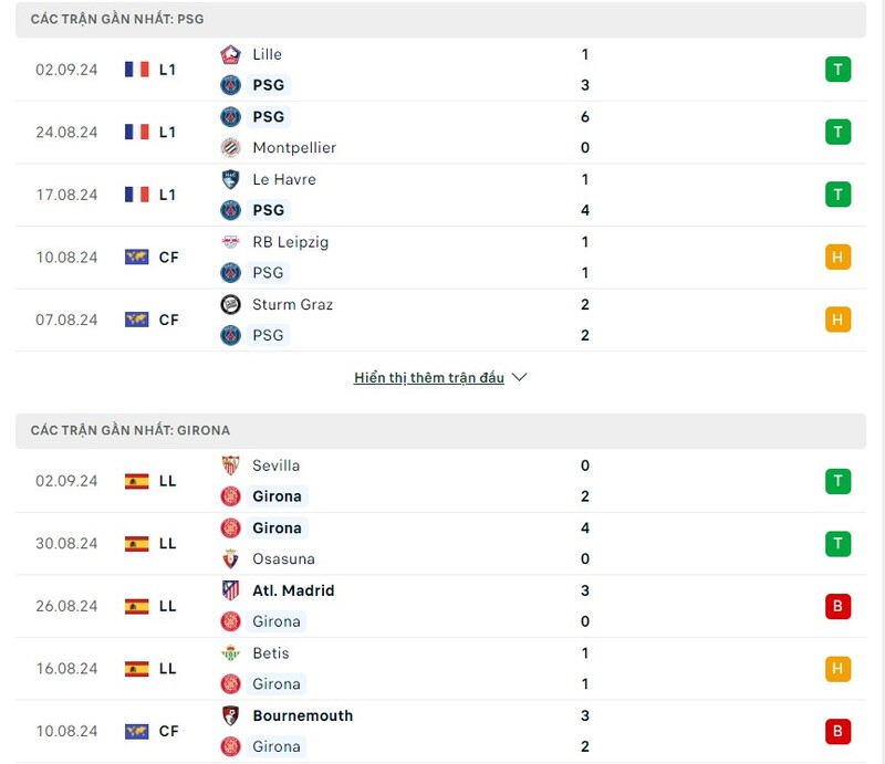 Phong độ của Paris Saint Germain vs Girona