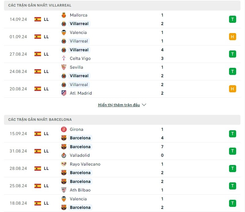 Phong độ gần đây của Villarreal vs Barcelona