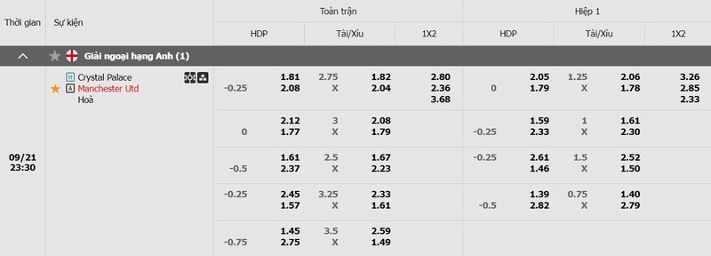 Tỷ lệ kèo Crystal Palace vs Manchester United chi tiết